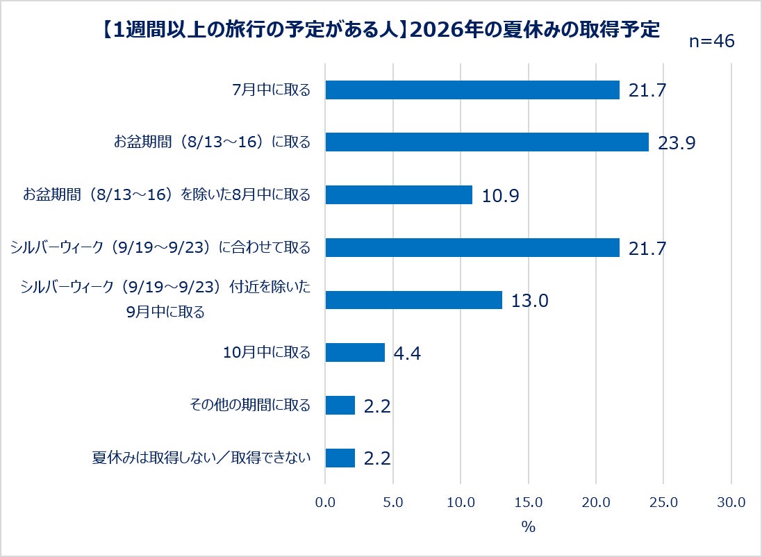 【1週間以上の旅行の予定がある人】2026年の夏休みの取得予定