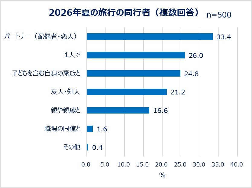 2026年夏の旅行の同行者（複数回答）