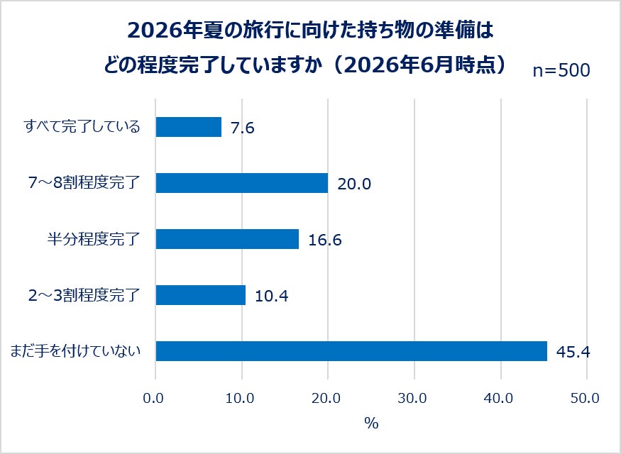 2026年夏の旅行に向けた持ち物の準備はどの程度完了していますか（2026年6月時点）
