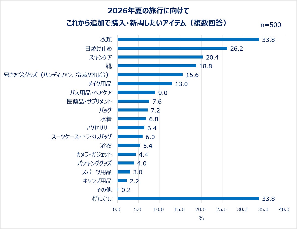 2026年夏の旅行に向けてこれから追加で購入・新調したいアイテム（複数回答）