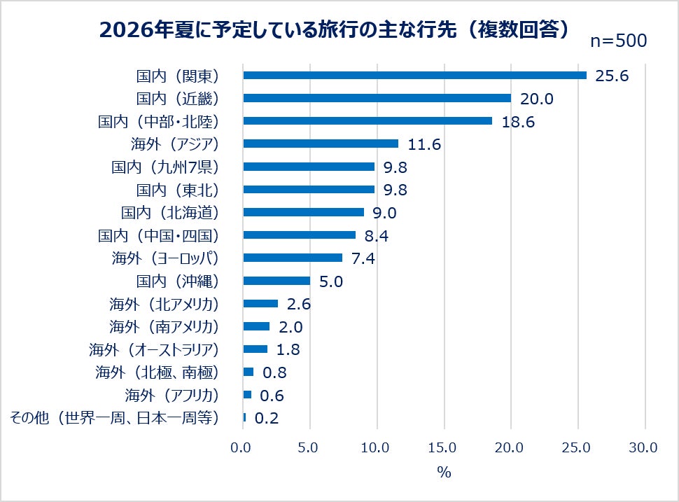 2026年夏に予定している旅行の主な行先（複数回答）