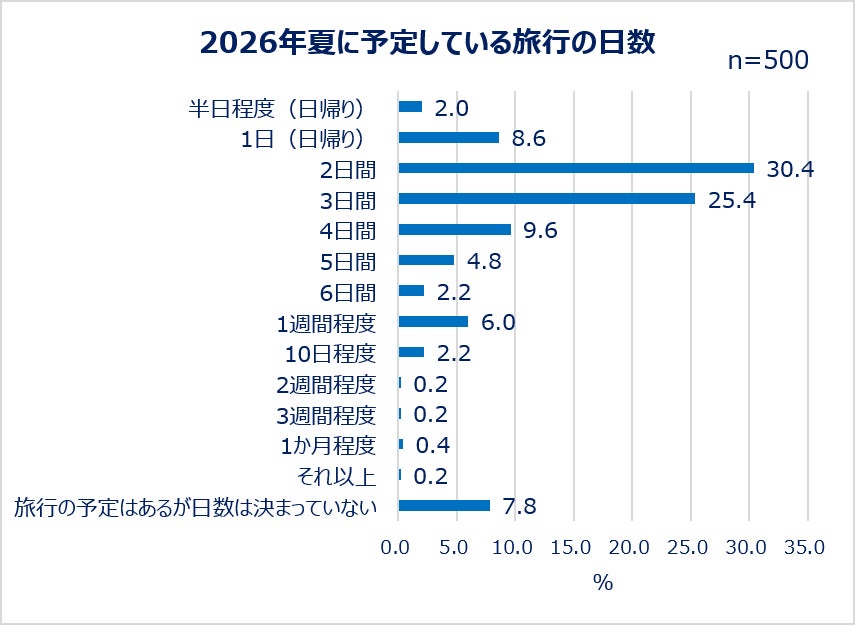 2026年夏に予定している旅行の日数