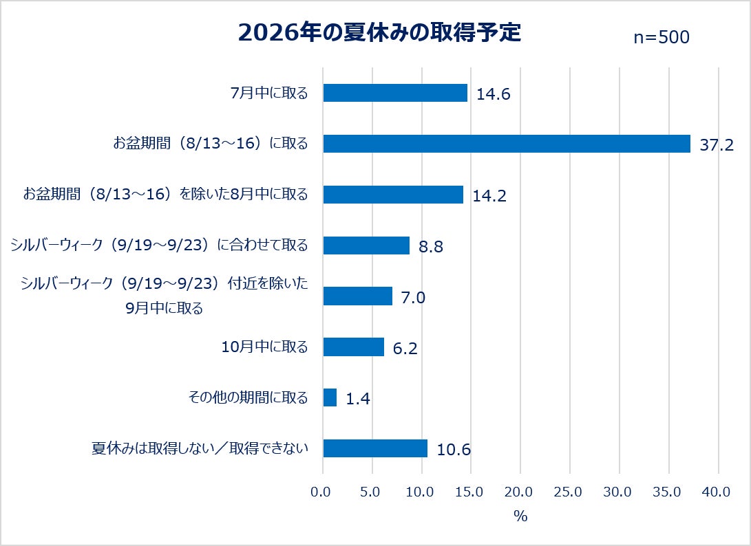 2026年の夏休みの取得予定