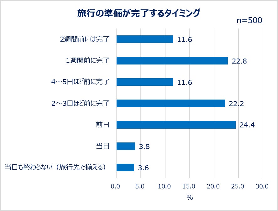 旅行の準備が完了するタイミング