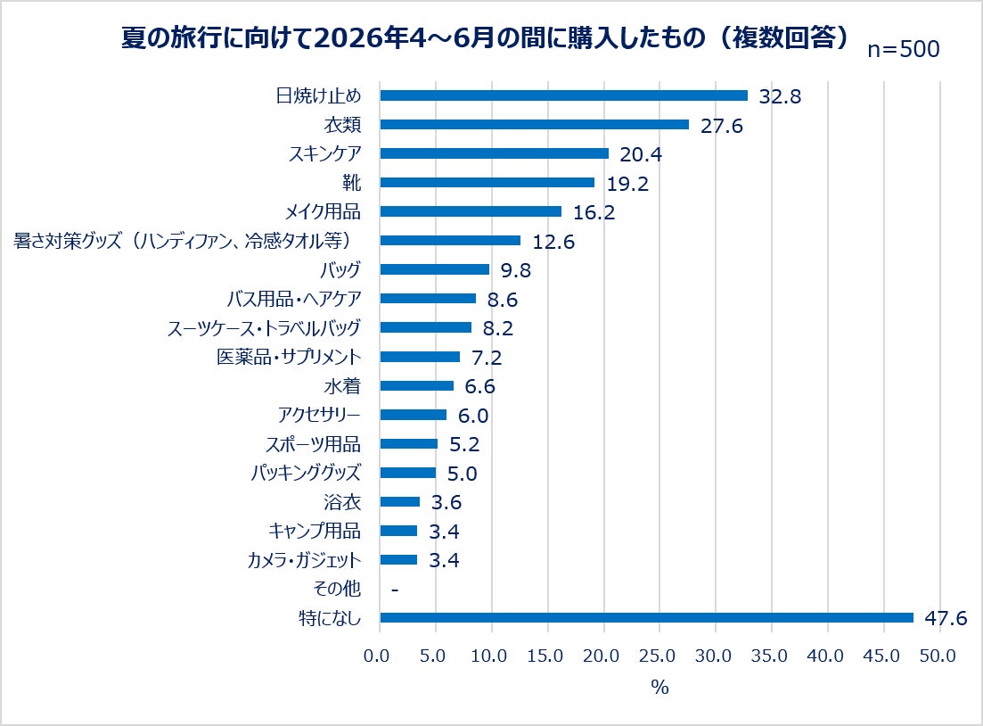 夏の旅行に向けて2026年4月～6月の間に購入したもの（複数回答）