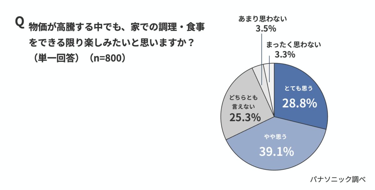 調査結果グラフ