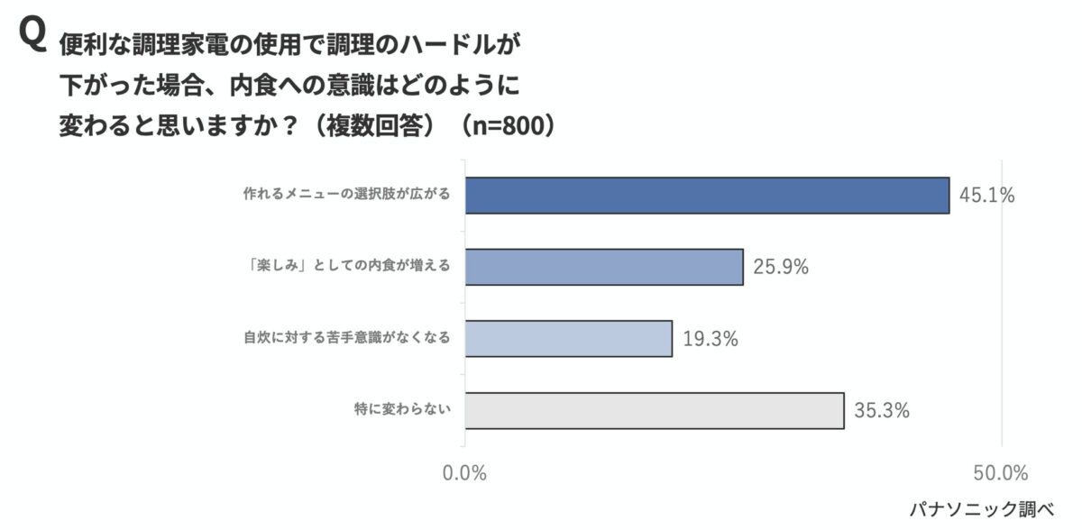 調査結果グラフ