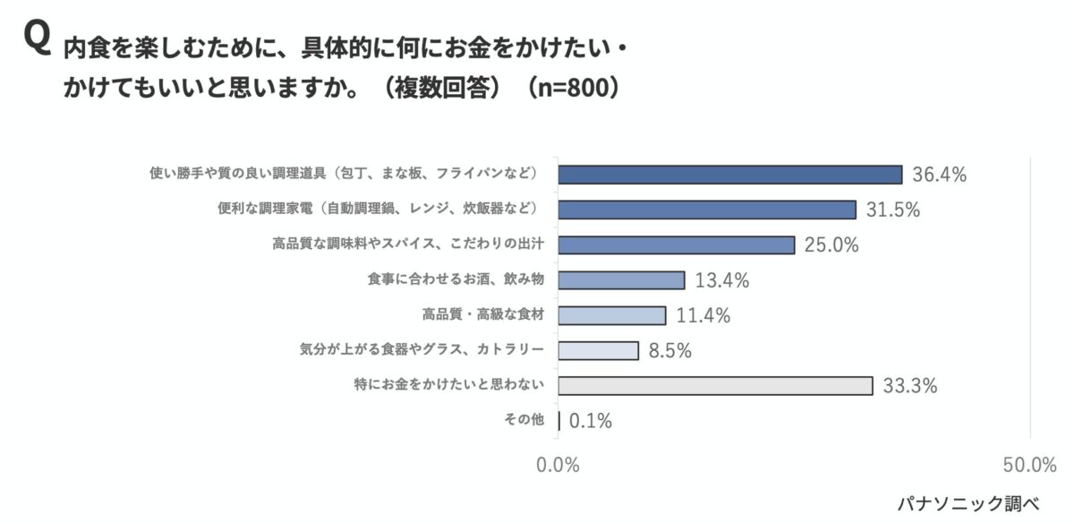 調査結果グラフ