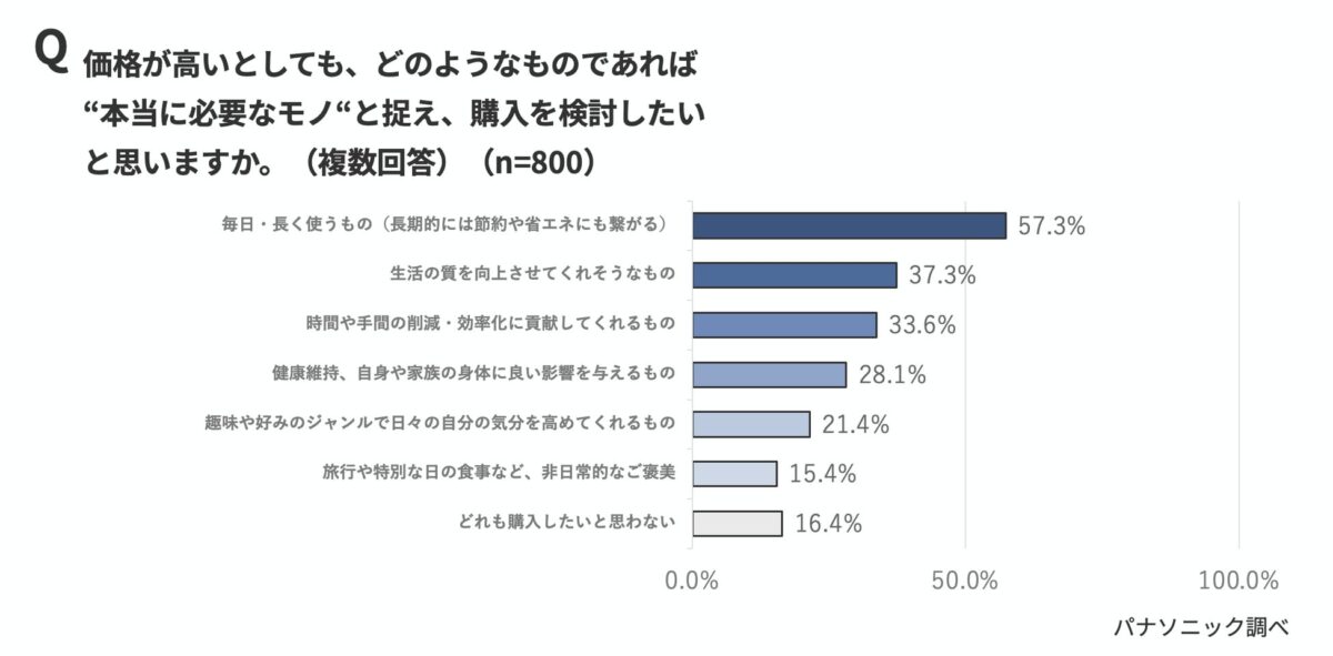 調査結果グラフ