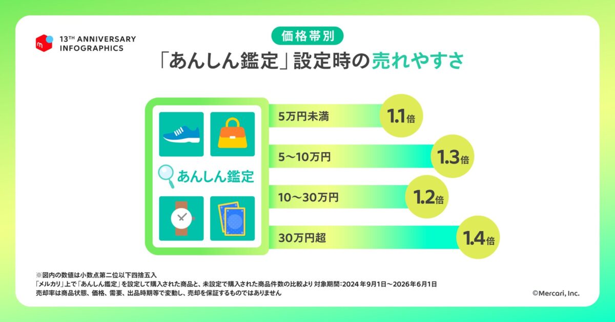あんしん鑑定