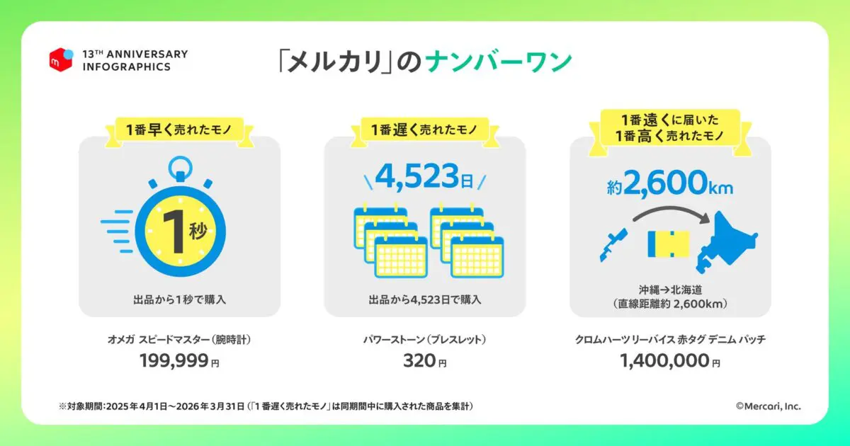 メルカリのナンバーワンデータ