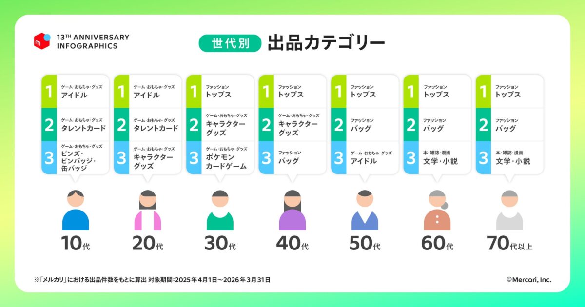 世代別利用動向