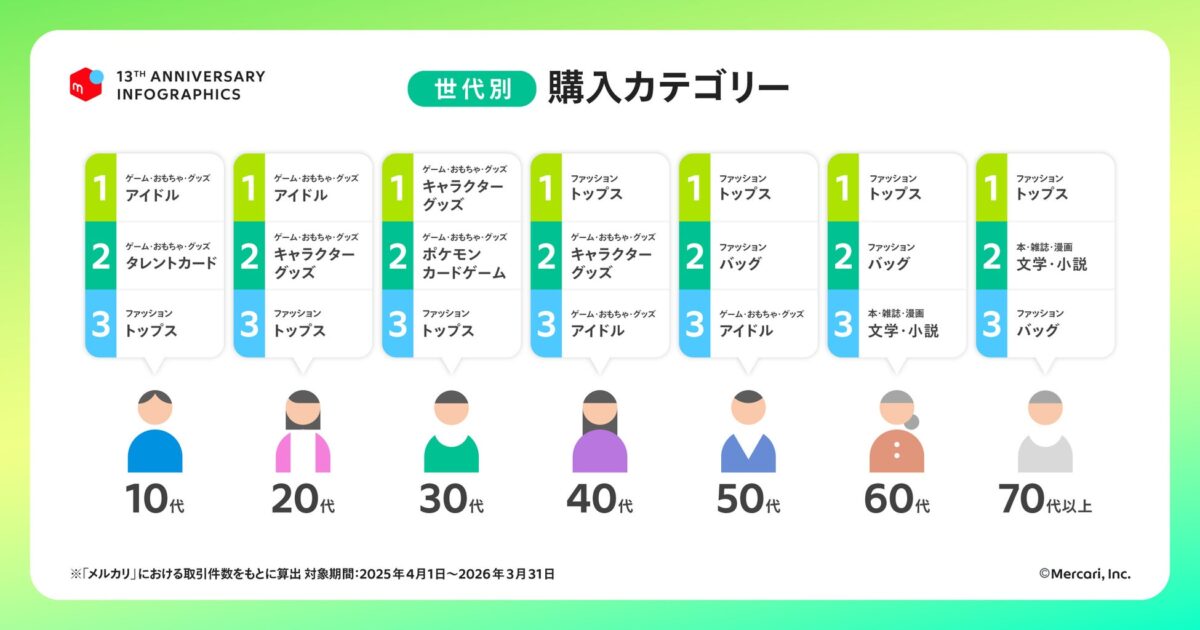 世代別詳細