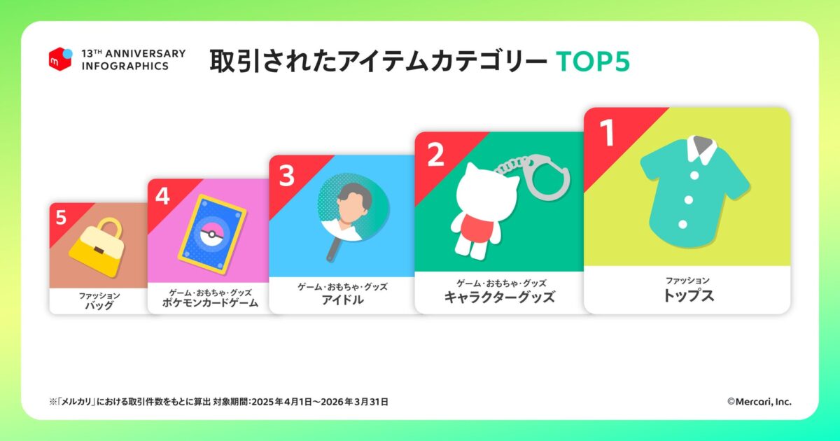 取引されたアイテム