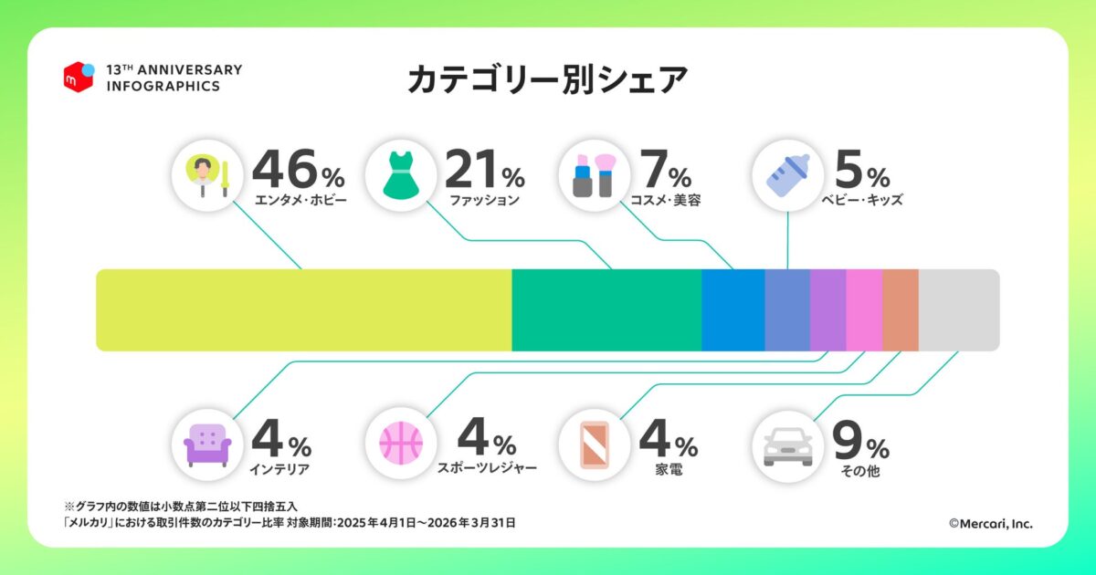 カテゴリー別シェア
