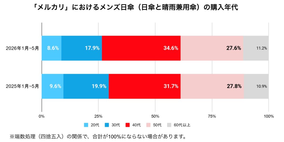メンズ日傘購入者の年代別データ