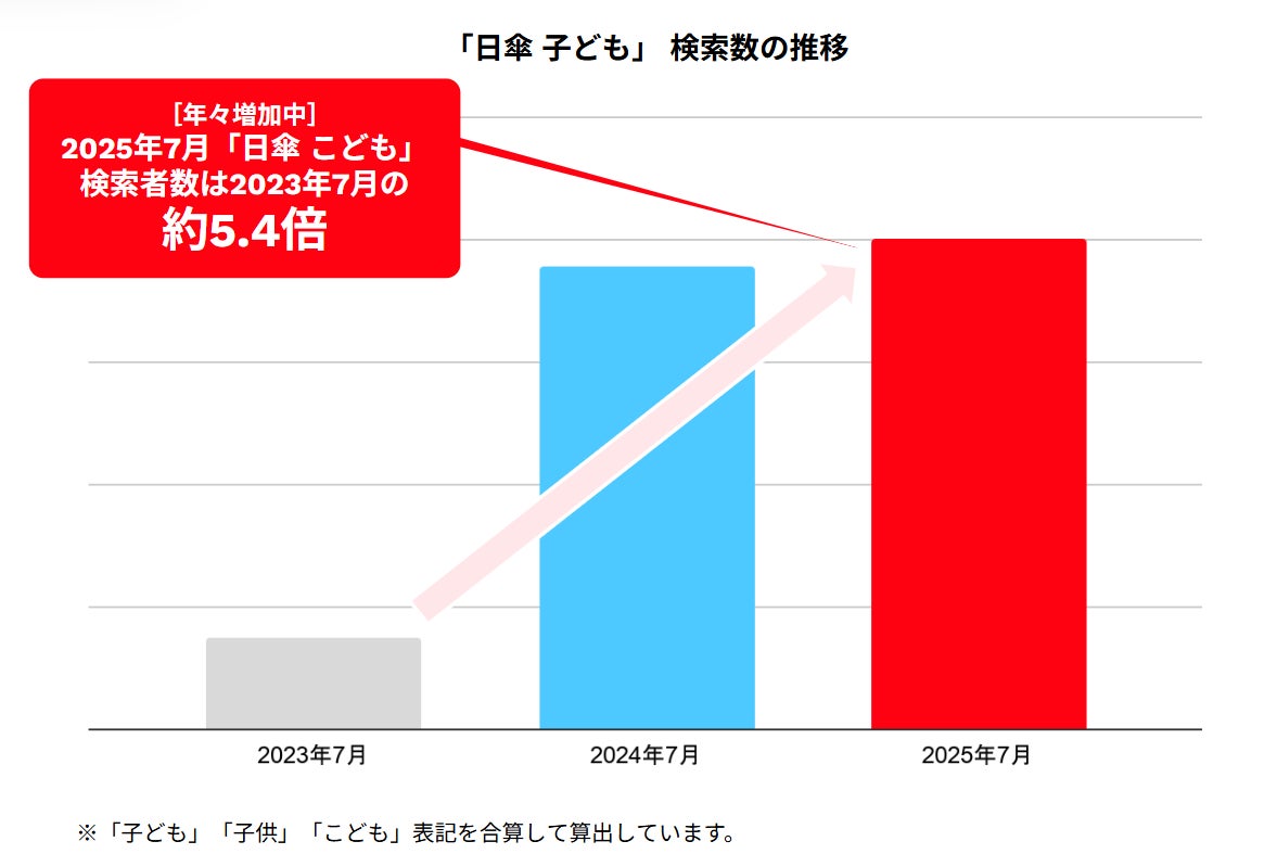 日傘 子どもの検索者数推移