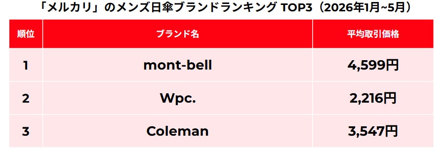 メンズ日傘人気ブランドランキング