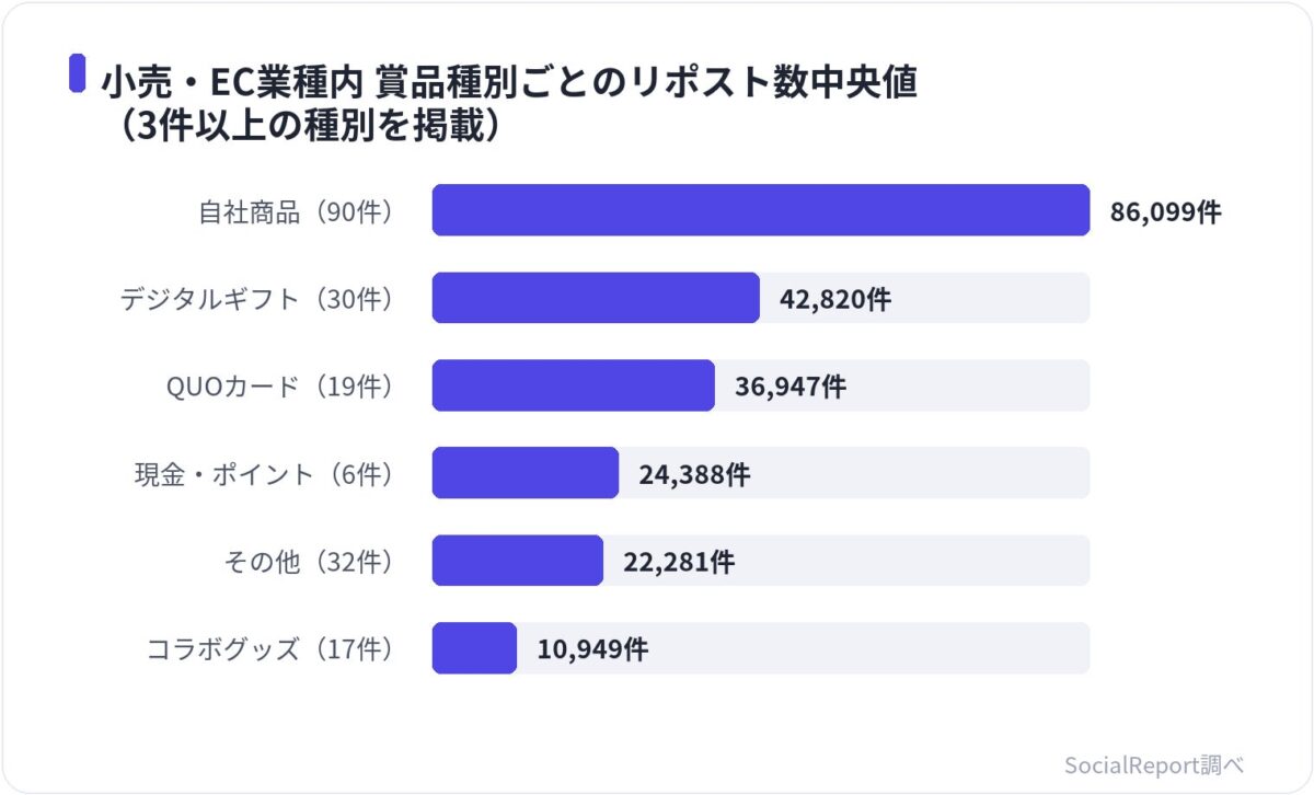 小売・EC業種内 賞品種別ごとのリポスト数中央値