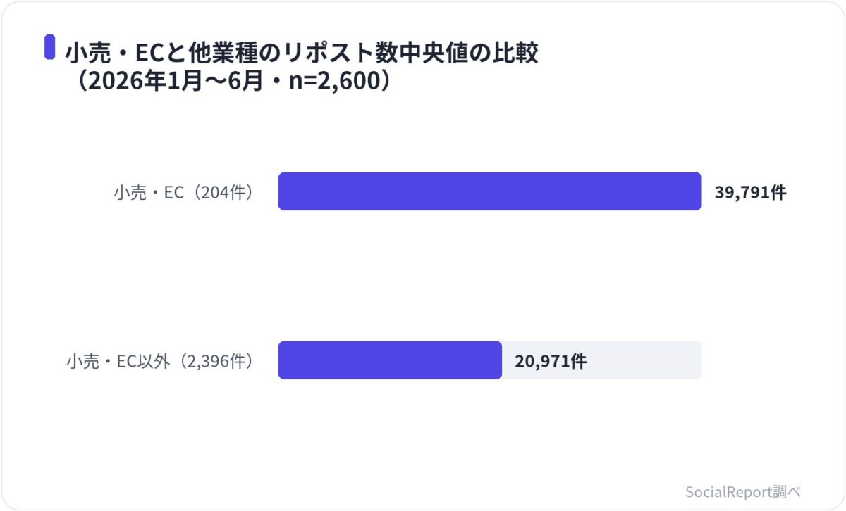 小売・ECと他業種のリポスト数中央値の比較