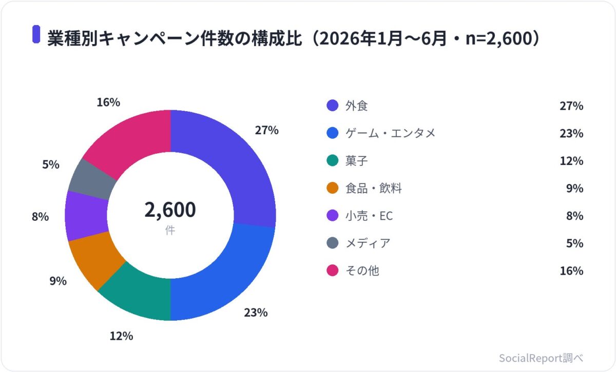 業種別キャンペーン件数の構成比