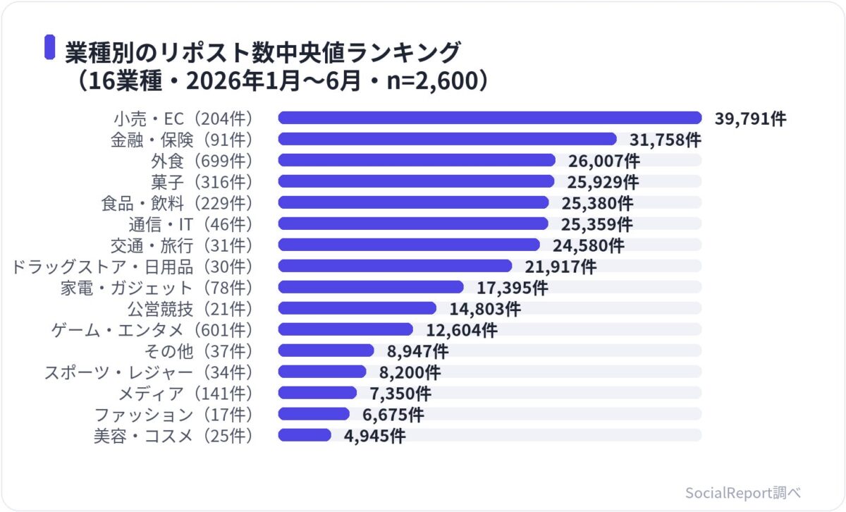 業種別のリポスト数中央値ランキング