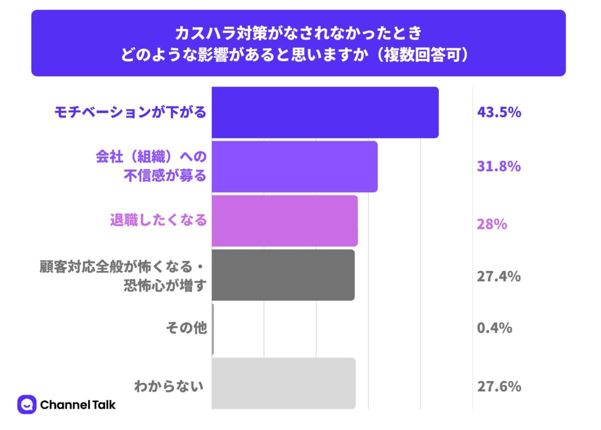 カスハラ対策がない場合の影響