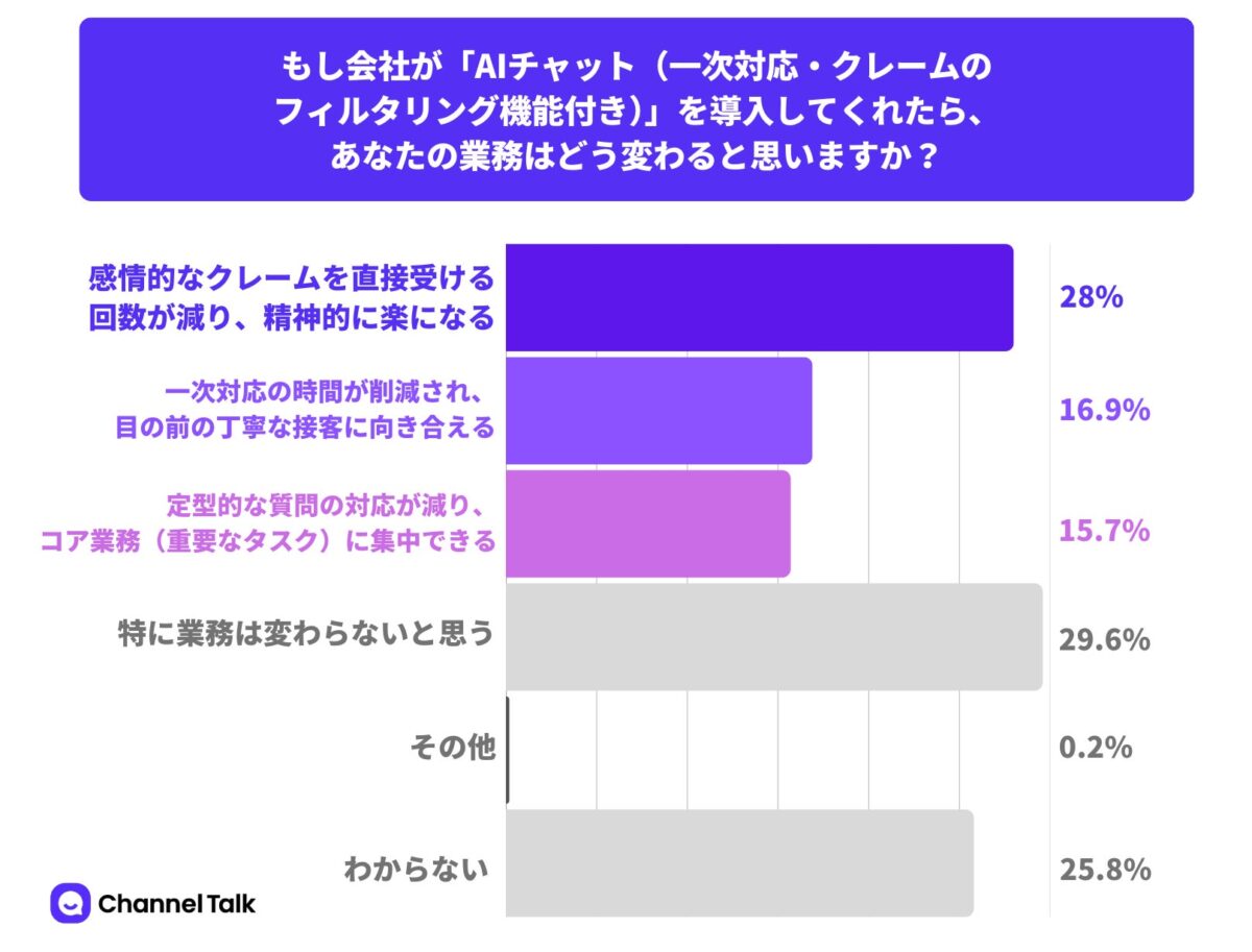 AIチャット導入への期待