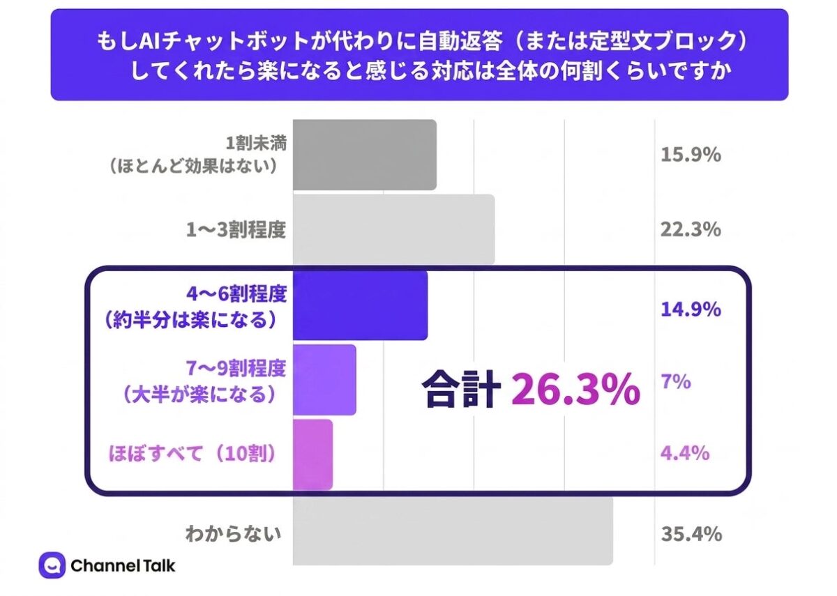 AI自動返答への期待