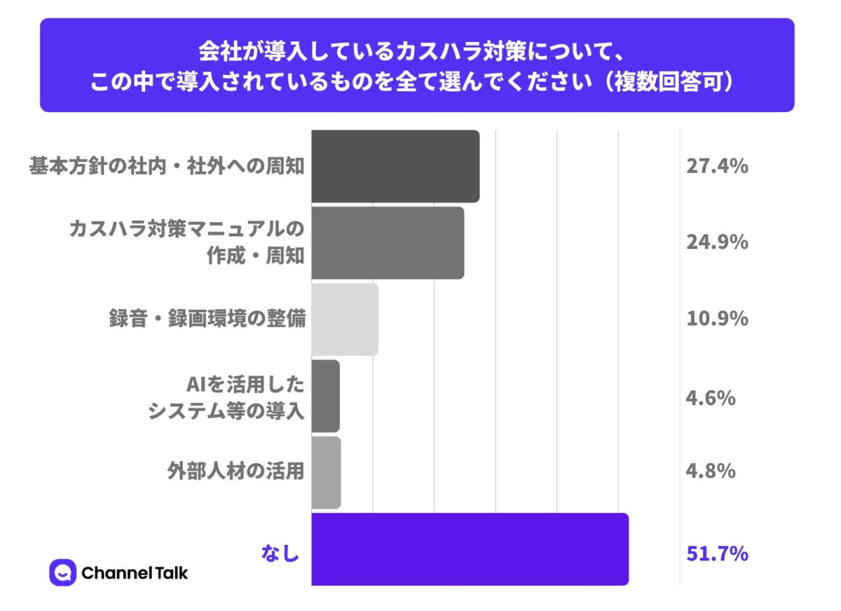 調査結果グラフ