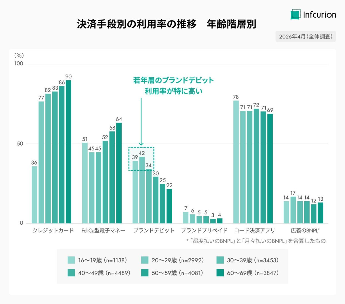 ブランドデビット利用率の推移
