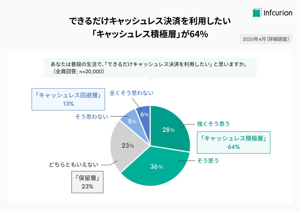 キャッシュレス積極層の割合