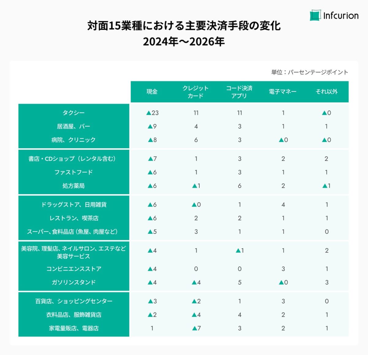 業種別決済手段の変化