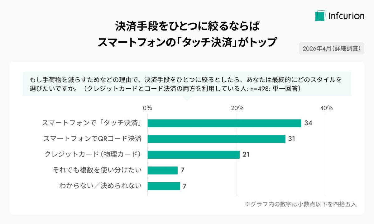 決済手段の選択傾向