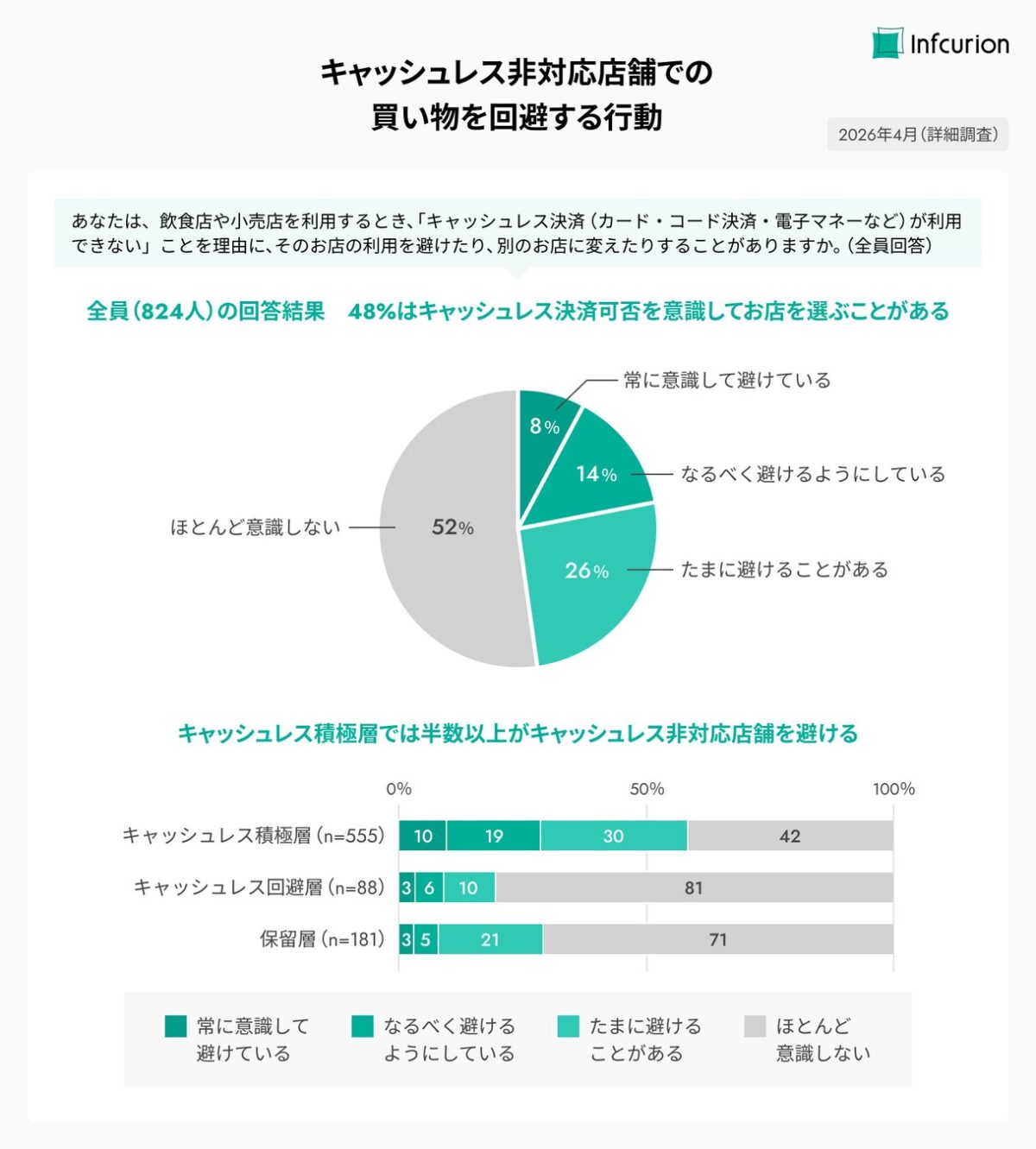 キャッシュレス非対応店舗の回避行動