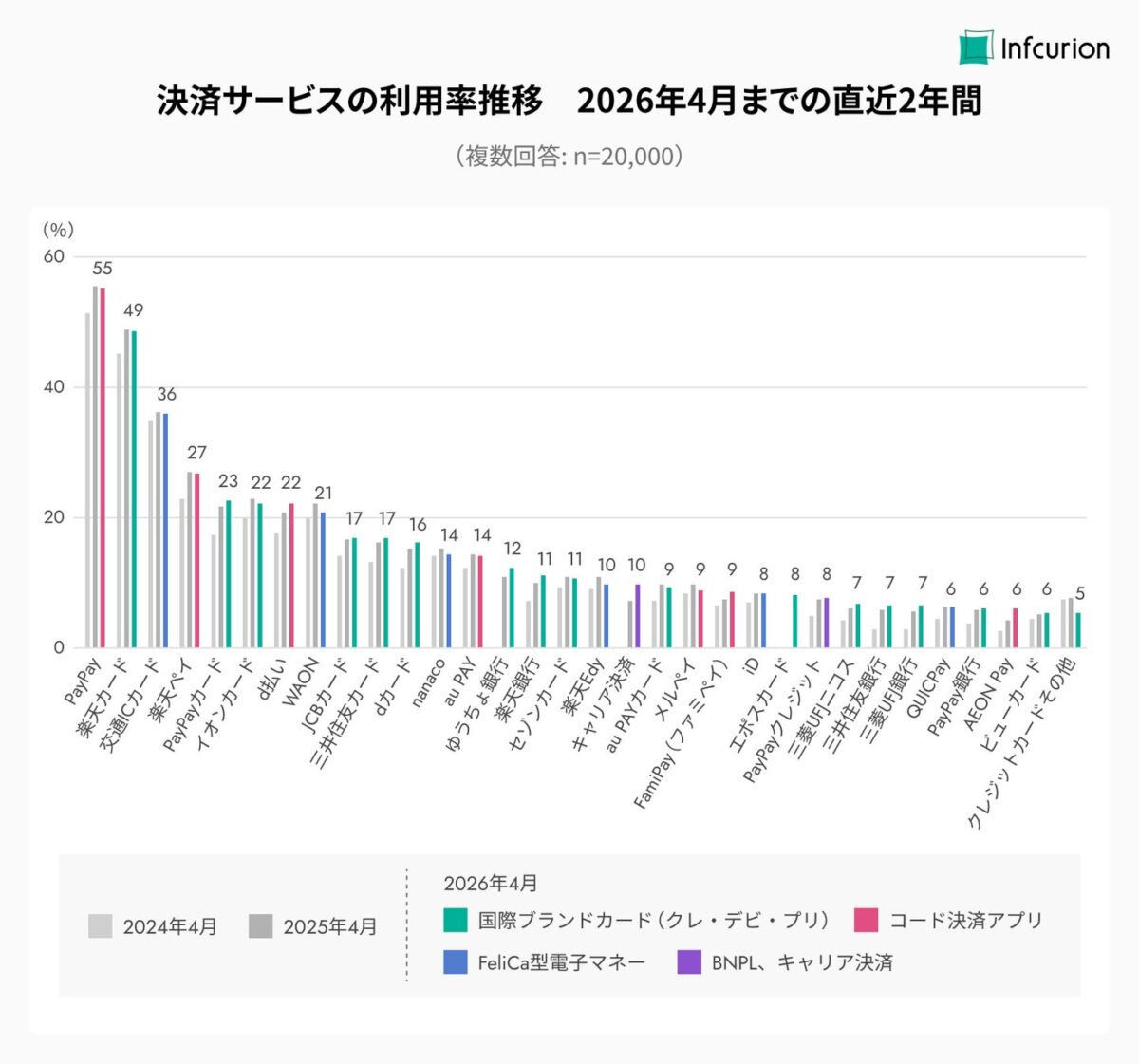 コード決済利用率の推移