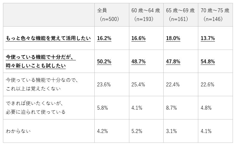 新しい機能への関心