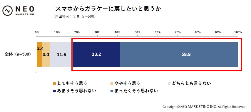 ガラケー回帰意向