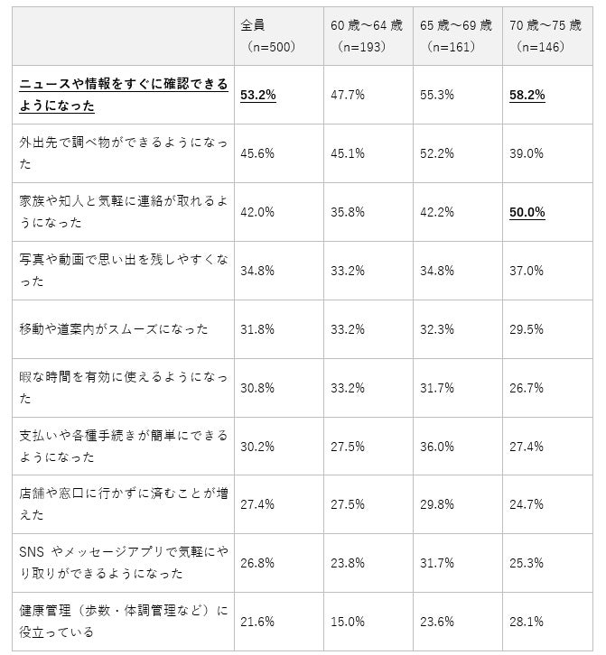 スマホ利用による生活変化