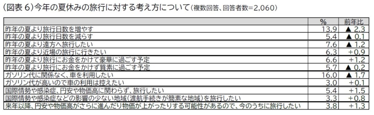 旅行意向調査