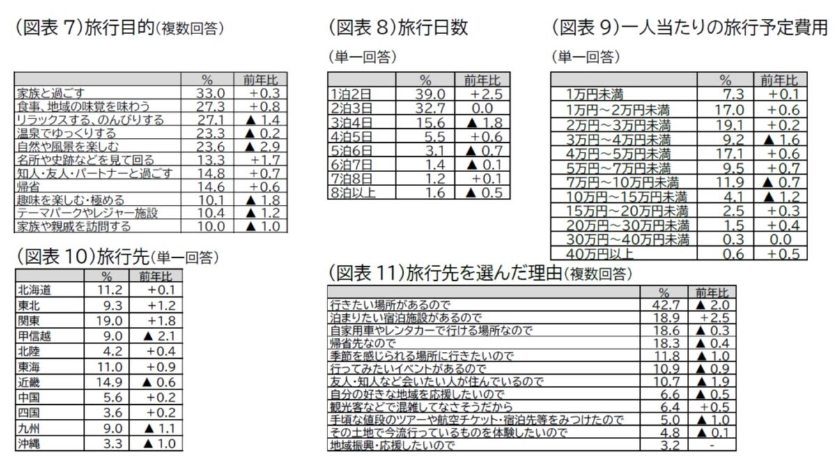 国内旅行詳細データ