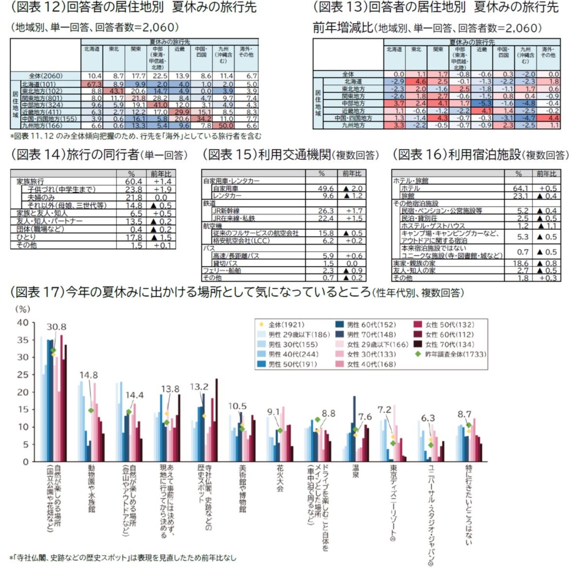 旅行先データ