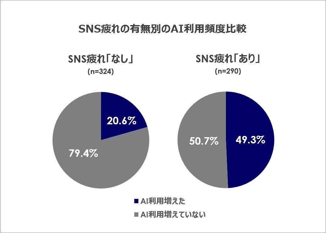 SNS疲れとAI利用の関係
