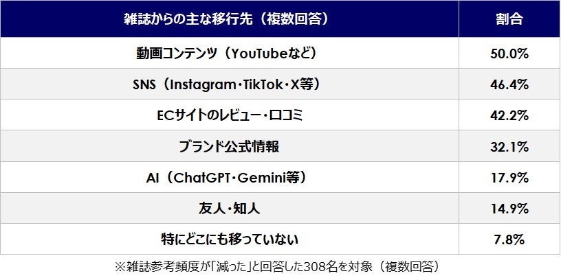 雑誌離れ後の移行先