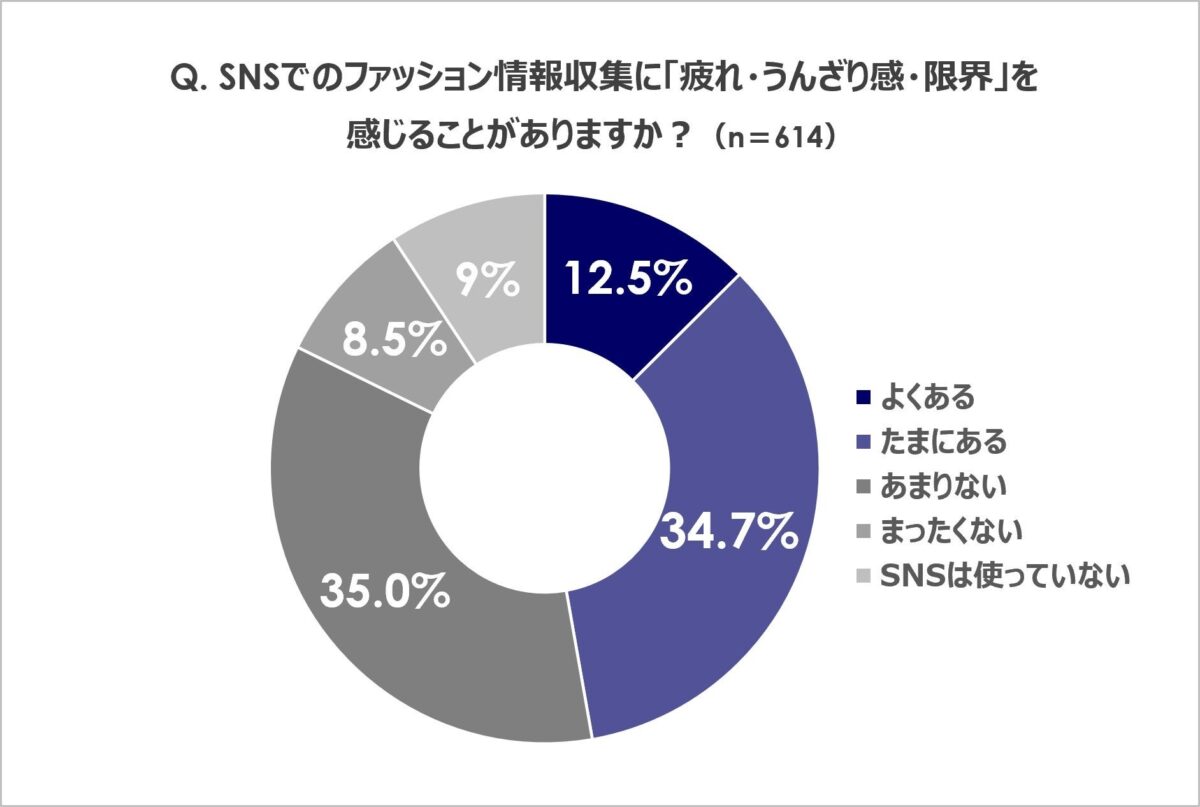 SNS疲れの実態