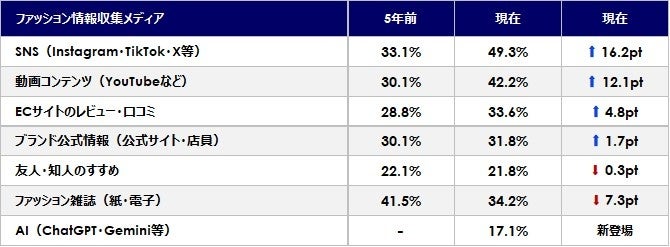 メディア利用の変化