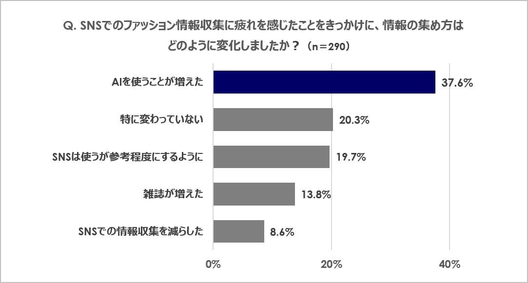 SNS疲れによる行動変化