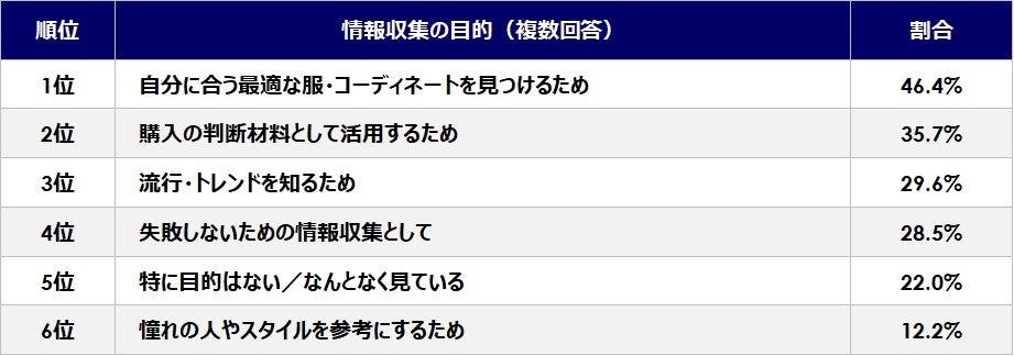 情報収集の目的