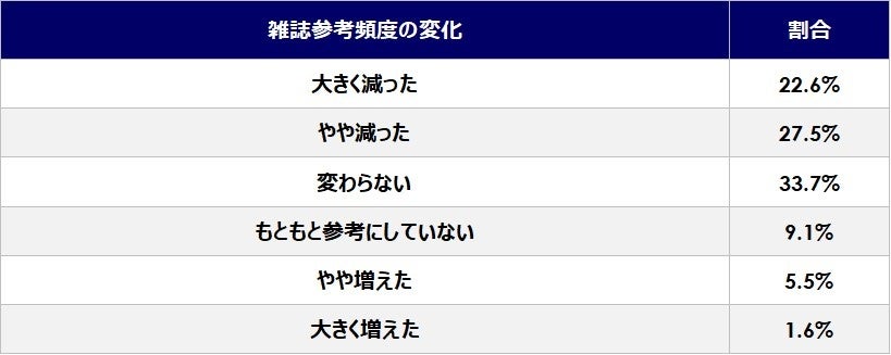 雑誌参考頻度の変化