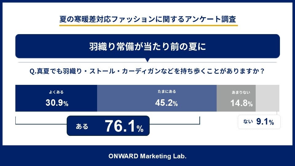 羽織りの持ち歩き調査
